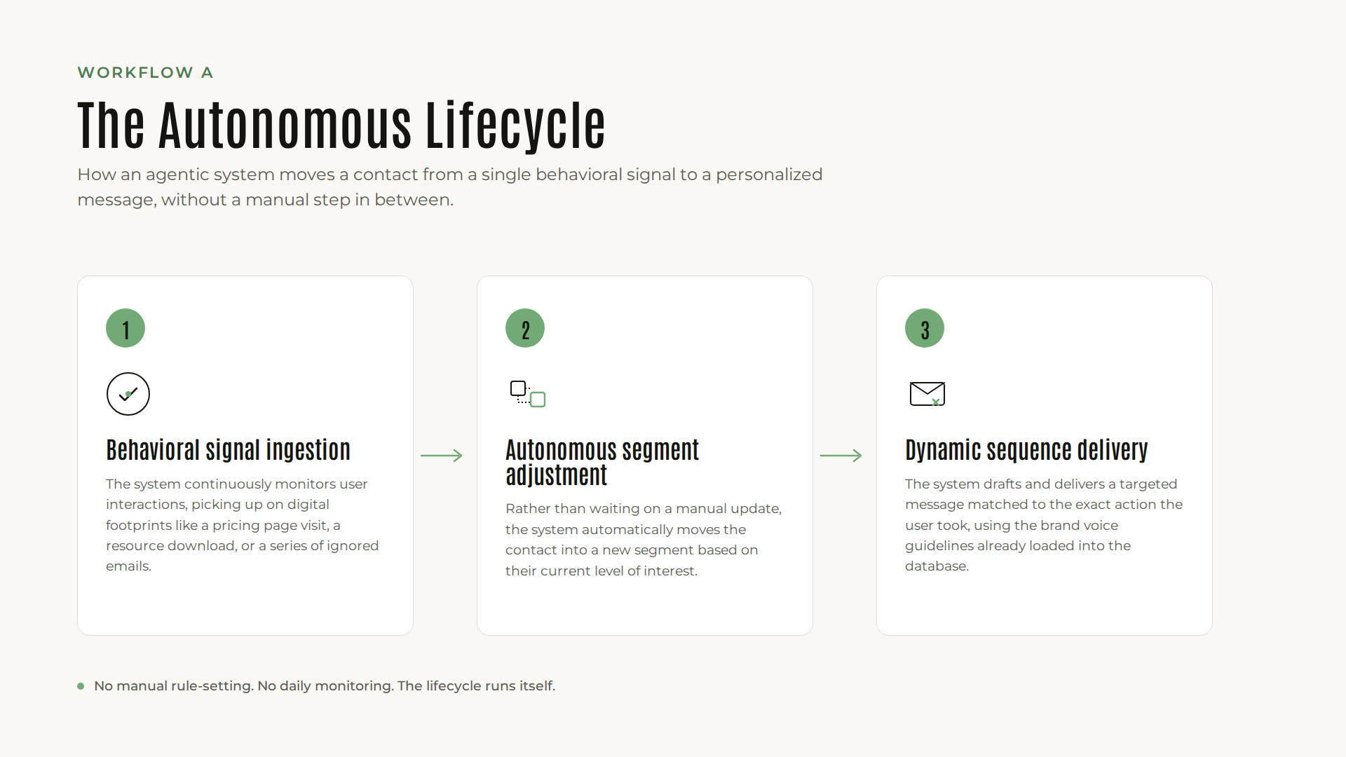 workflow-a-autonomous-lifecycle